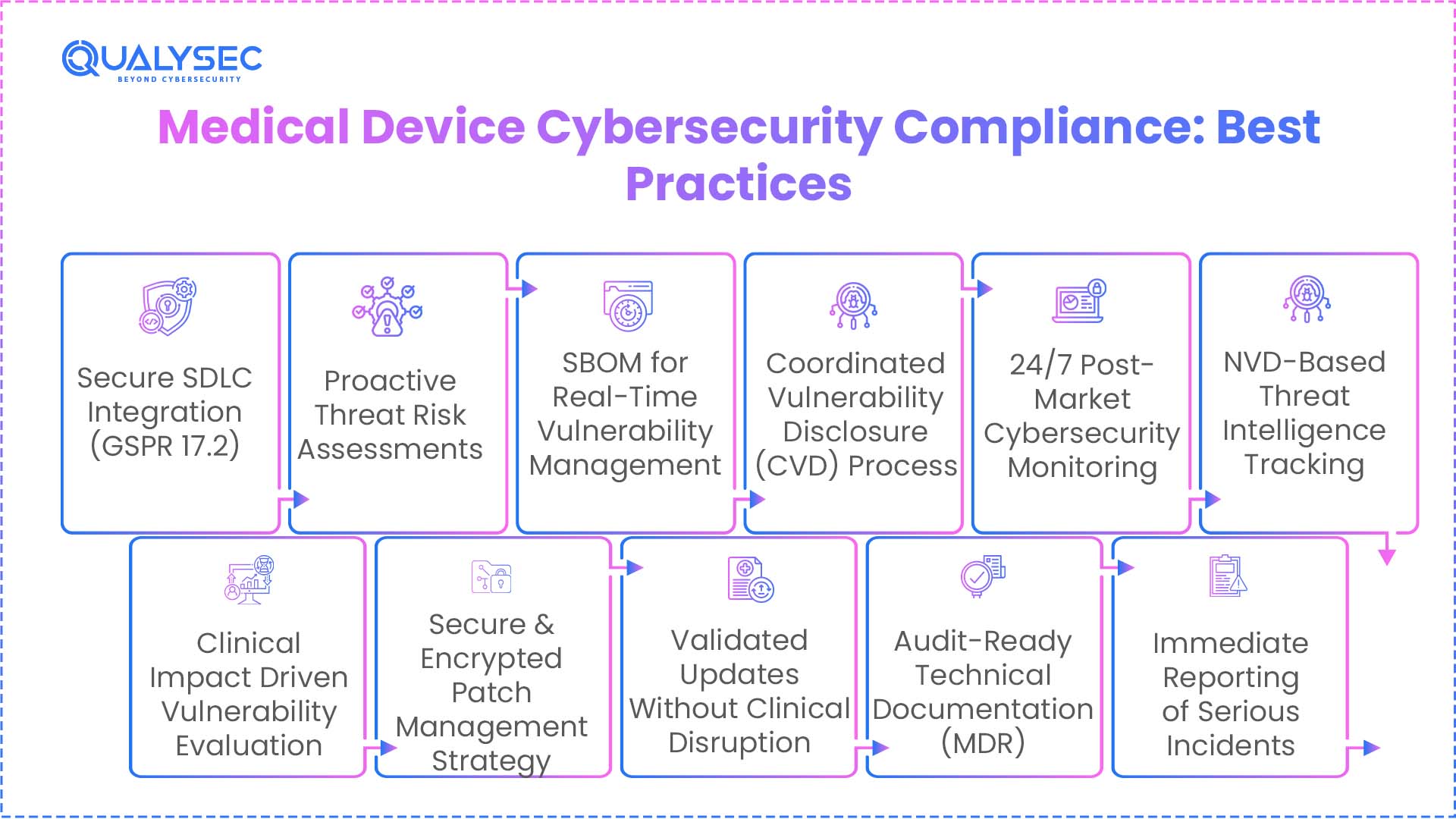 What Are the Best Practices That Medical Device Manufacturers Should Follow to Stay Compliant