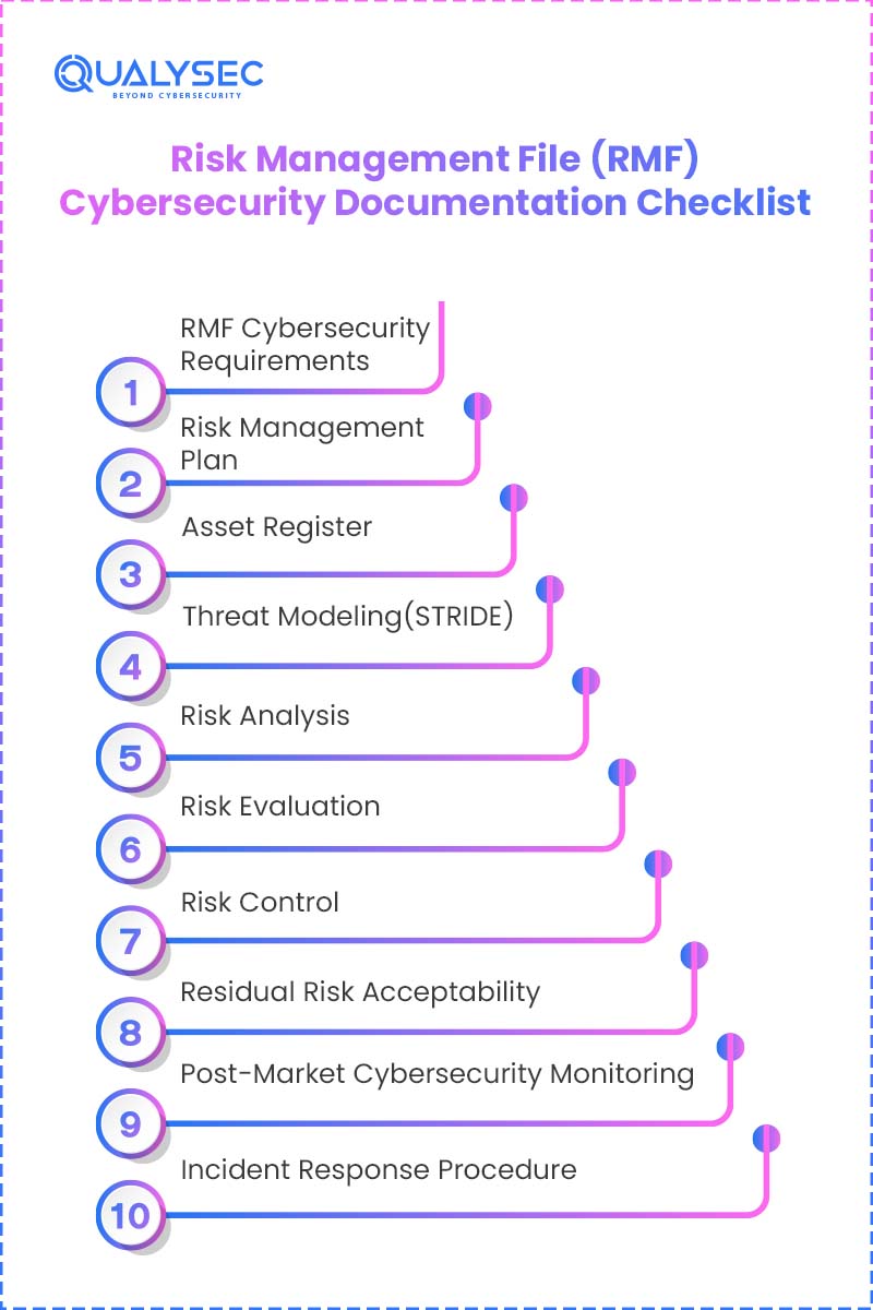 What Documentation Is Required in the Risk Management File