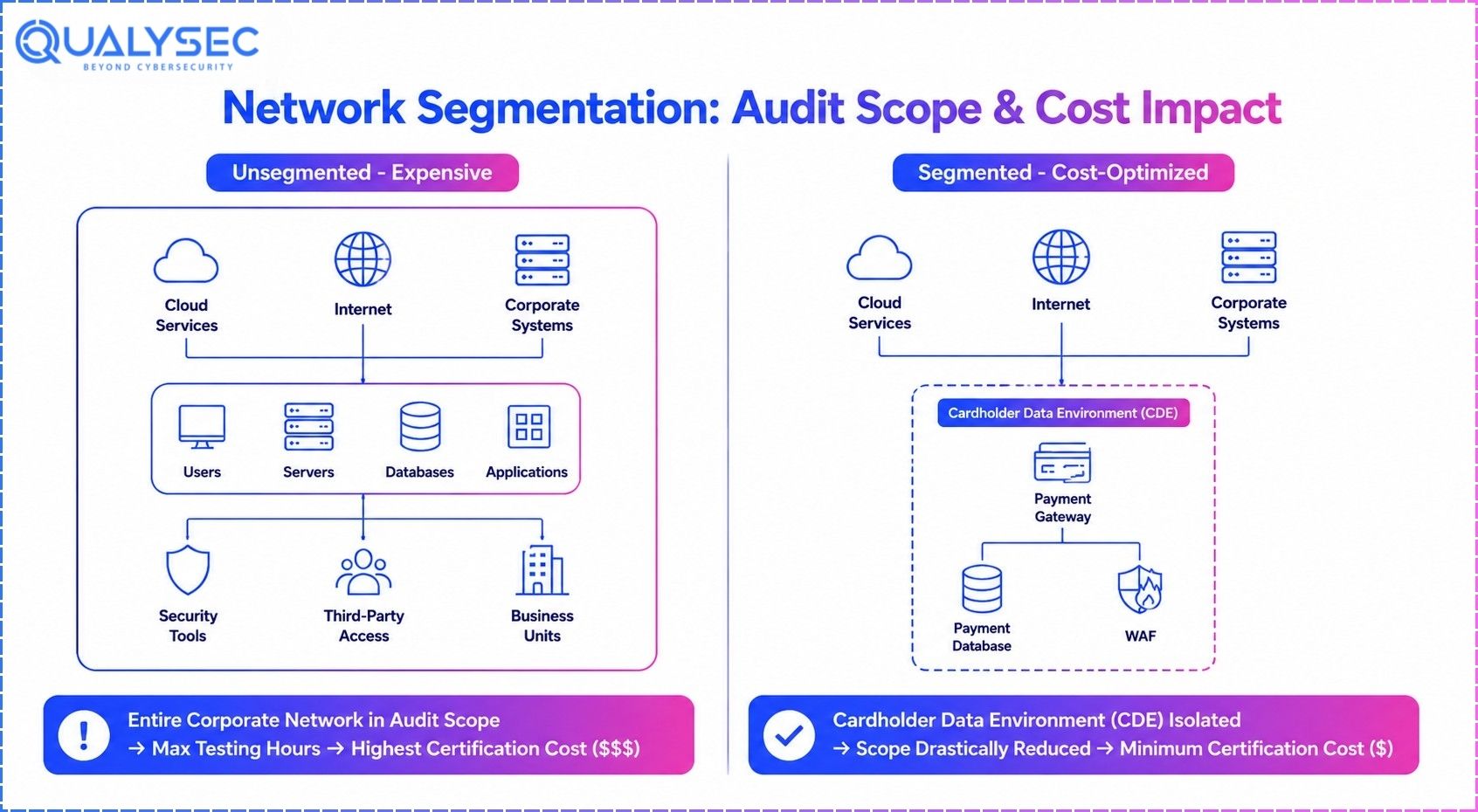 Network segmentation- Audit scope and cost impact