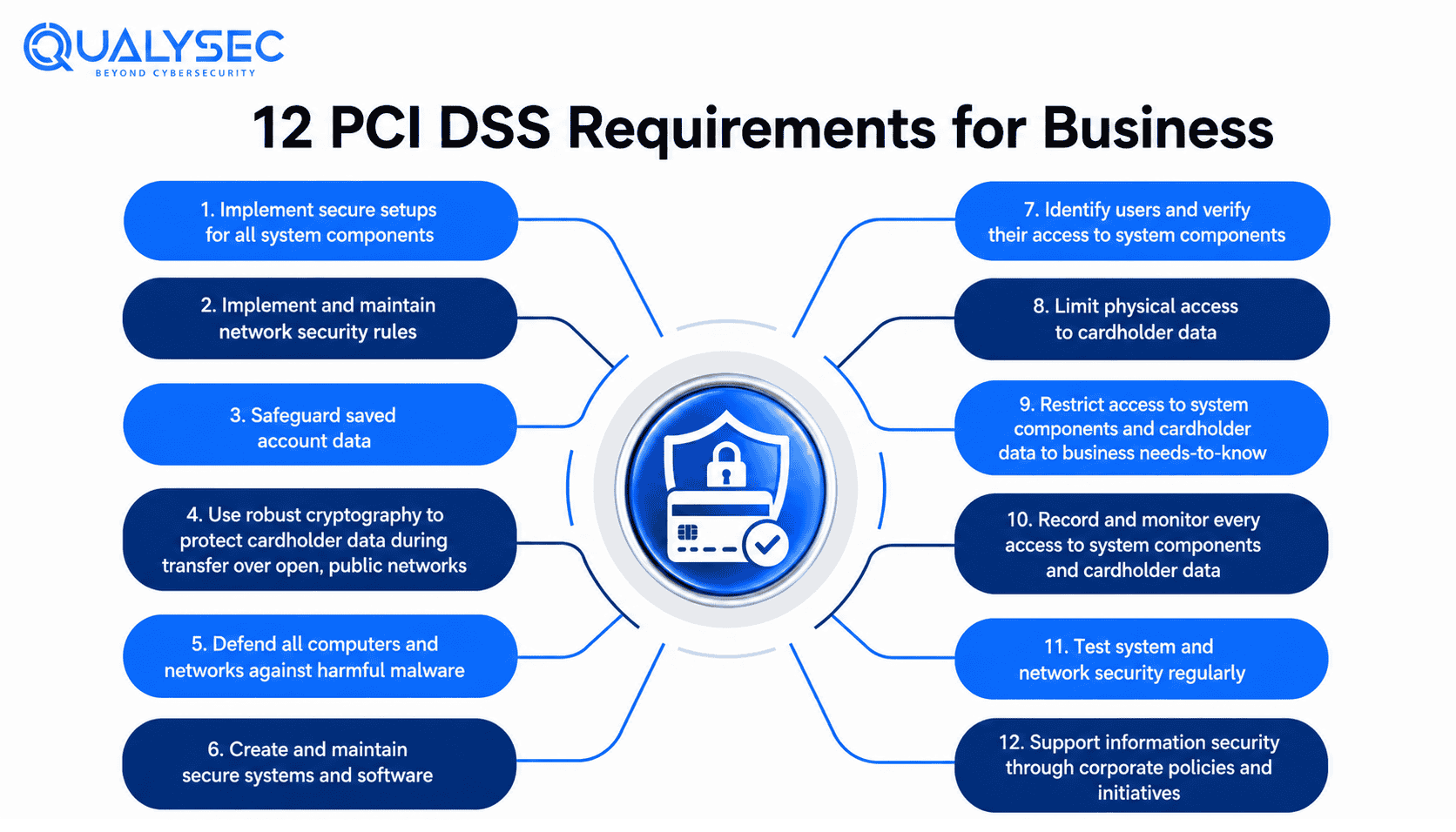 12 PCI DSS Requirements for Business