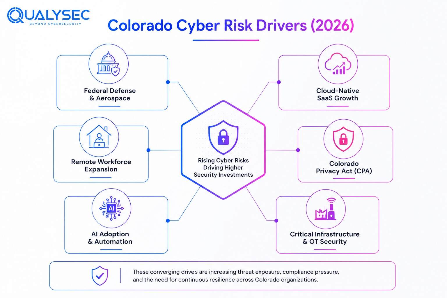 Colorado Cyber Risk Drivers