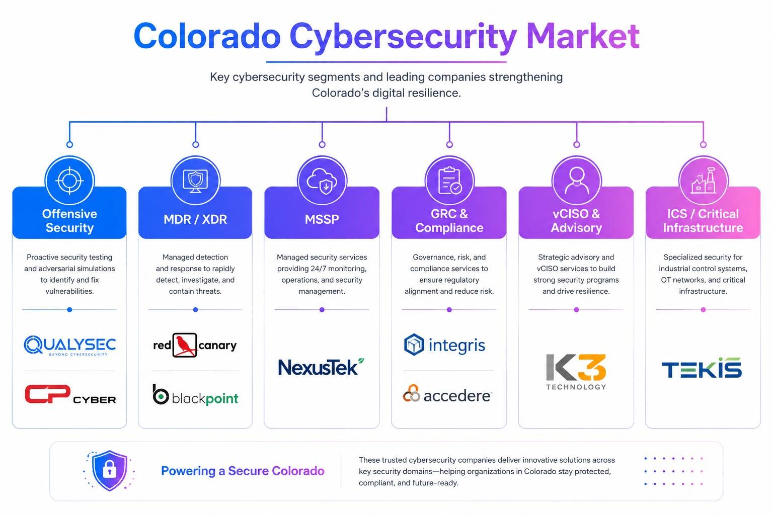 Colorado Cybersecurity Market