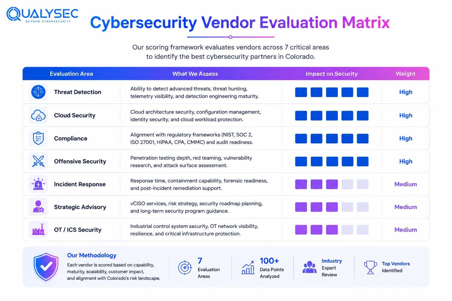 Cybersecurity Vendor Evaluation Matrix