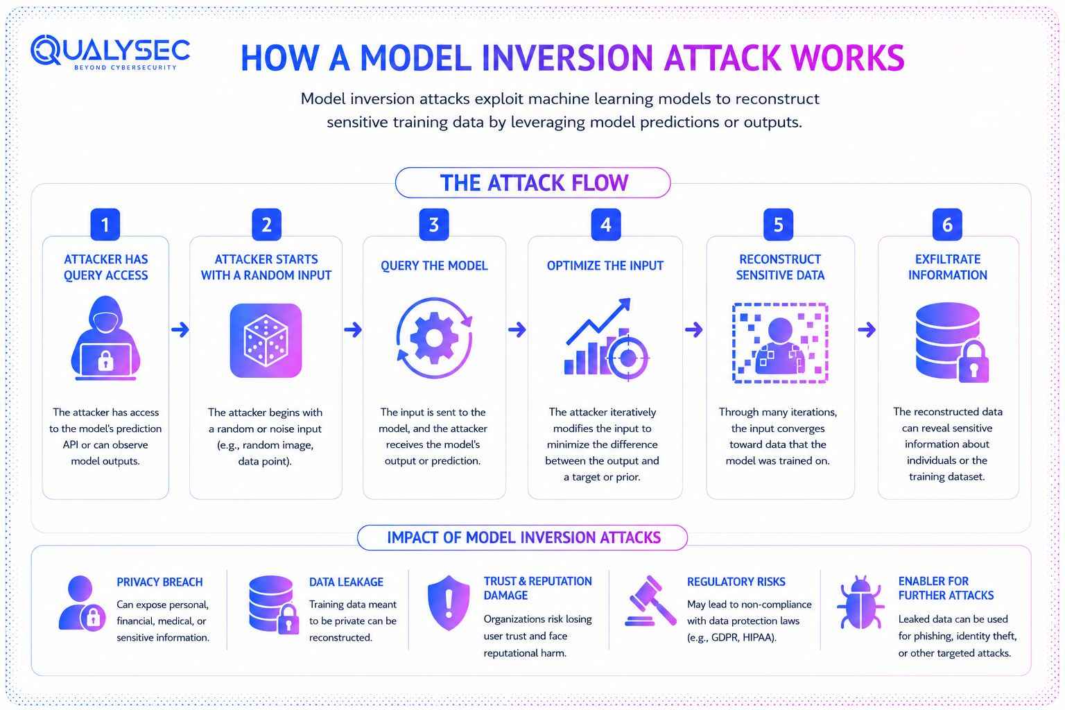 How Do Model Inversion Attacks Work