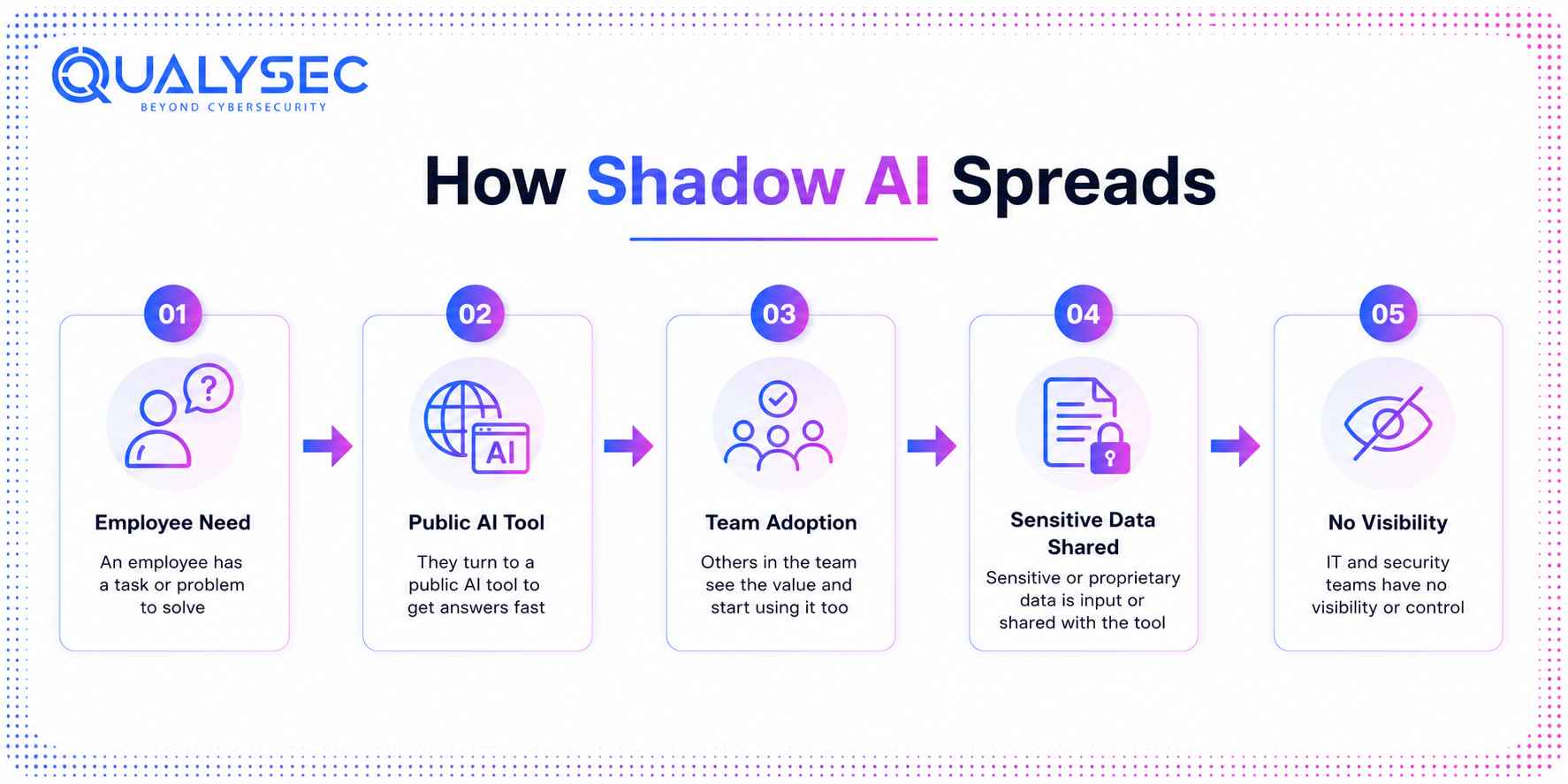 How Shadow AI Spreads