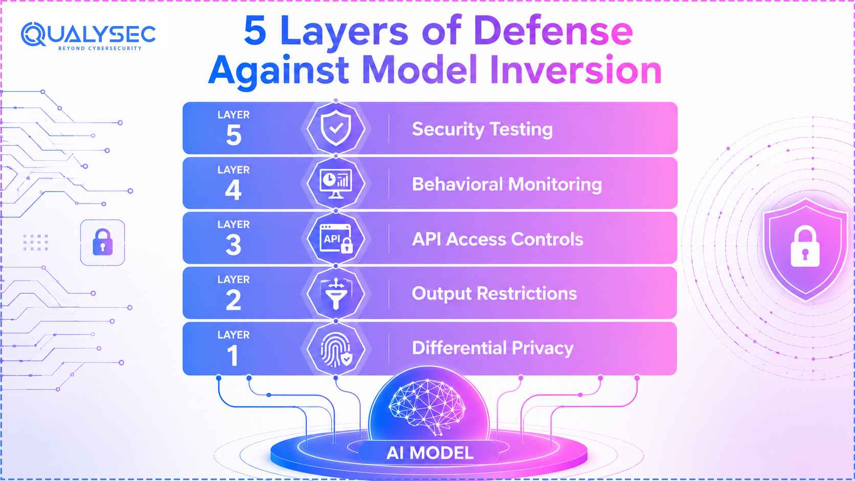 How to Prevent Model Inversion Attacks
