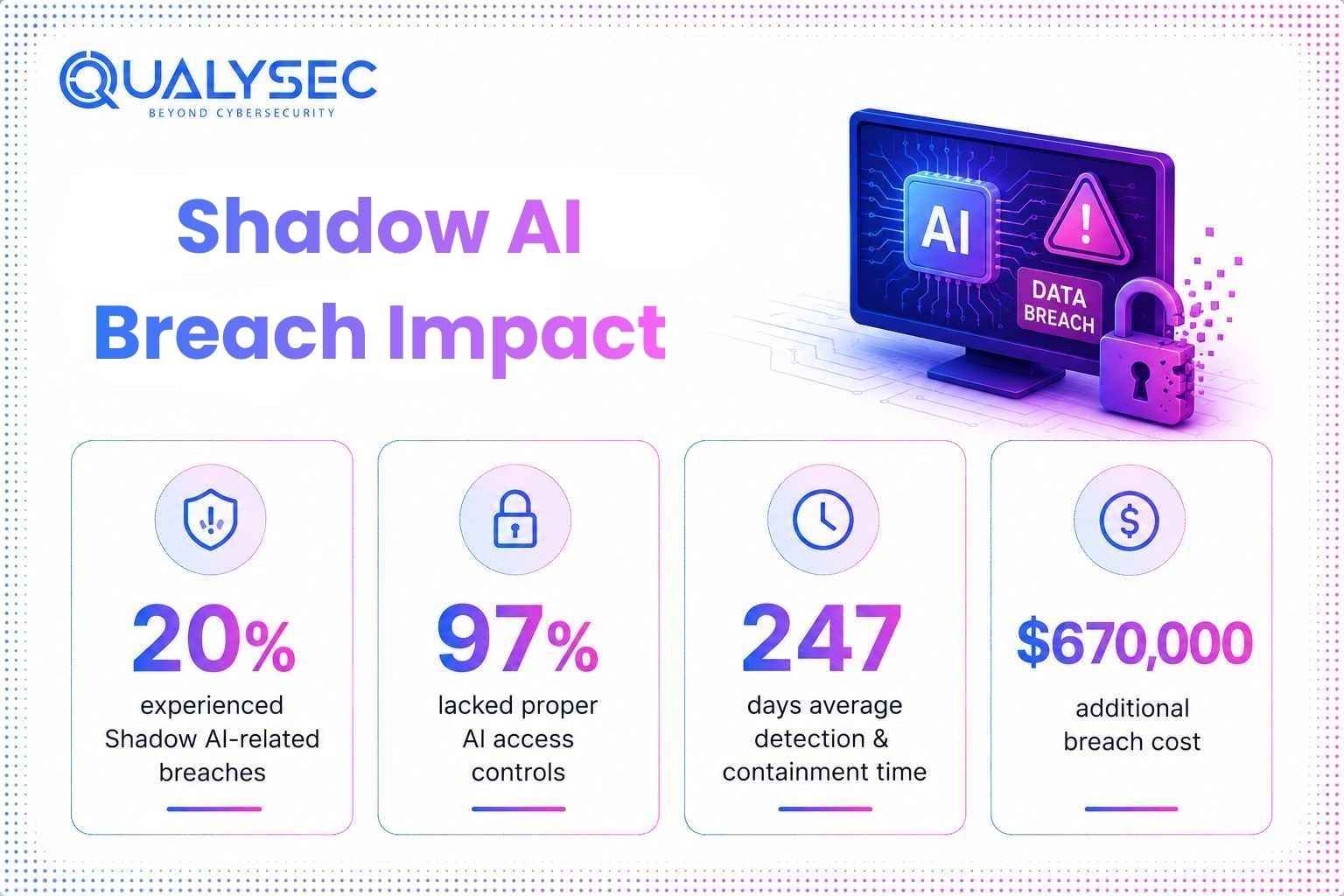 Shadow AI Breach Impact