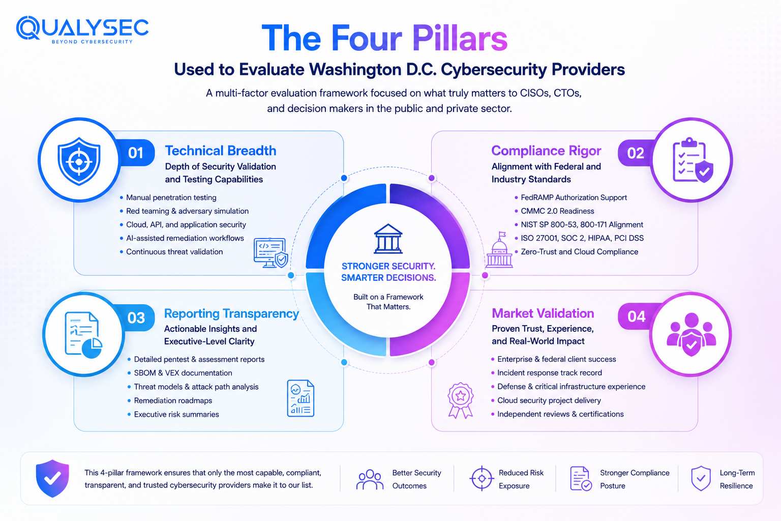 The Four Pillars Used to Evaluate Washington D.C. Cybersecurity Providers