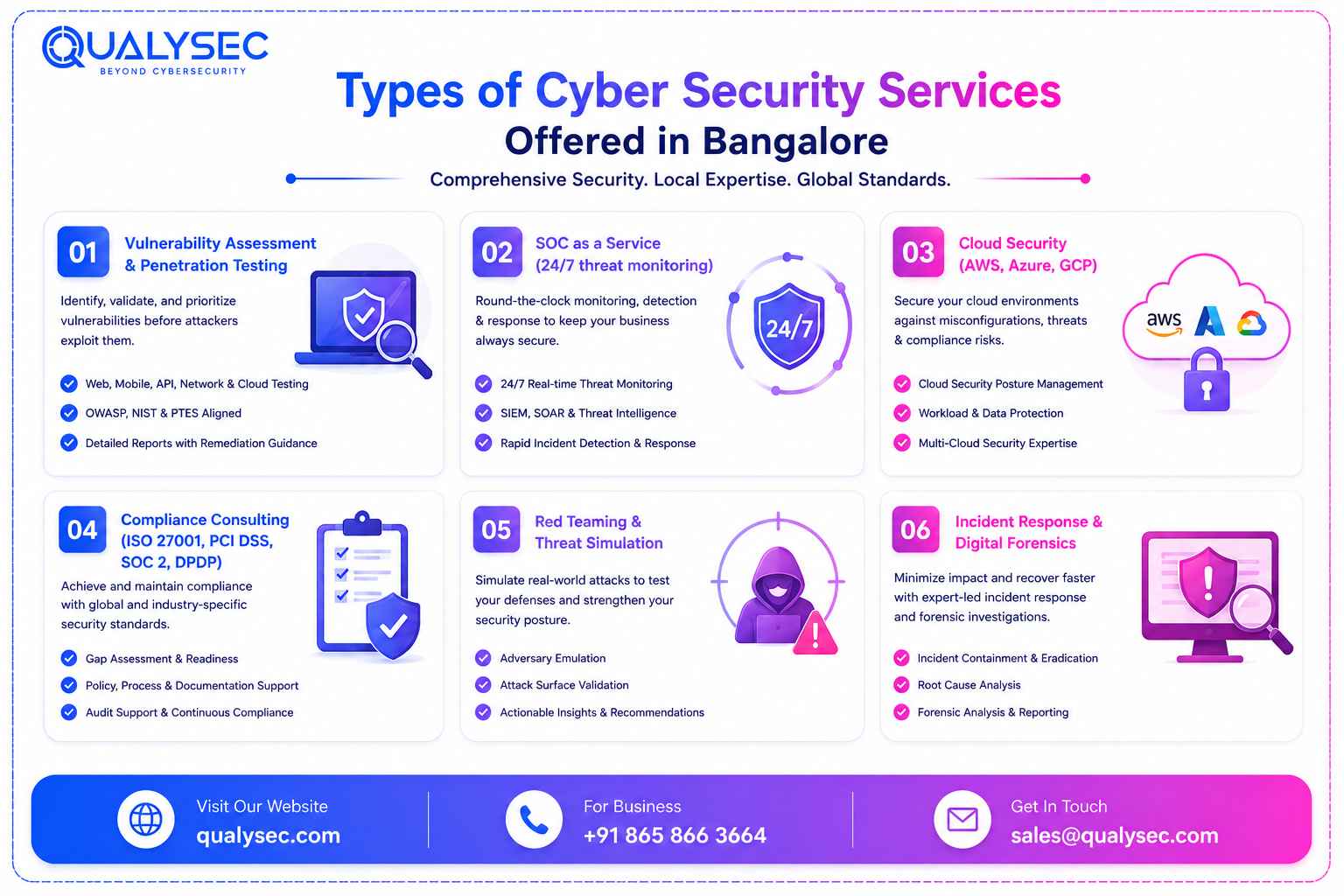 Types of Cyber Security Services Offered in Bangalore